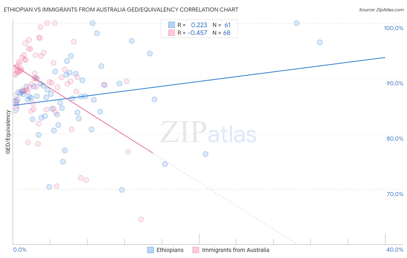 Ethiopian vs Immigrants from Australia GED/Equivalency