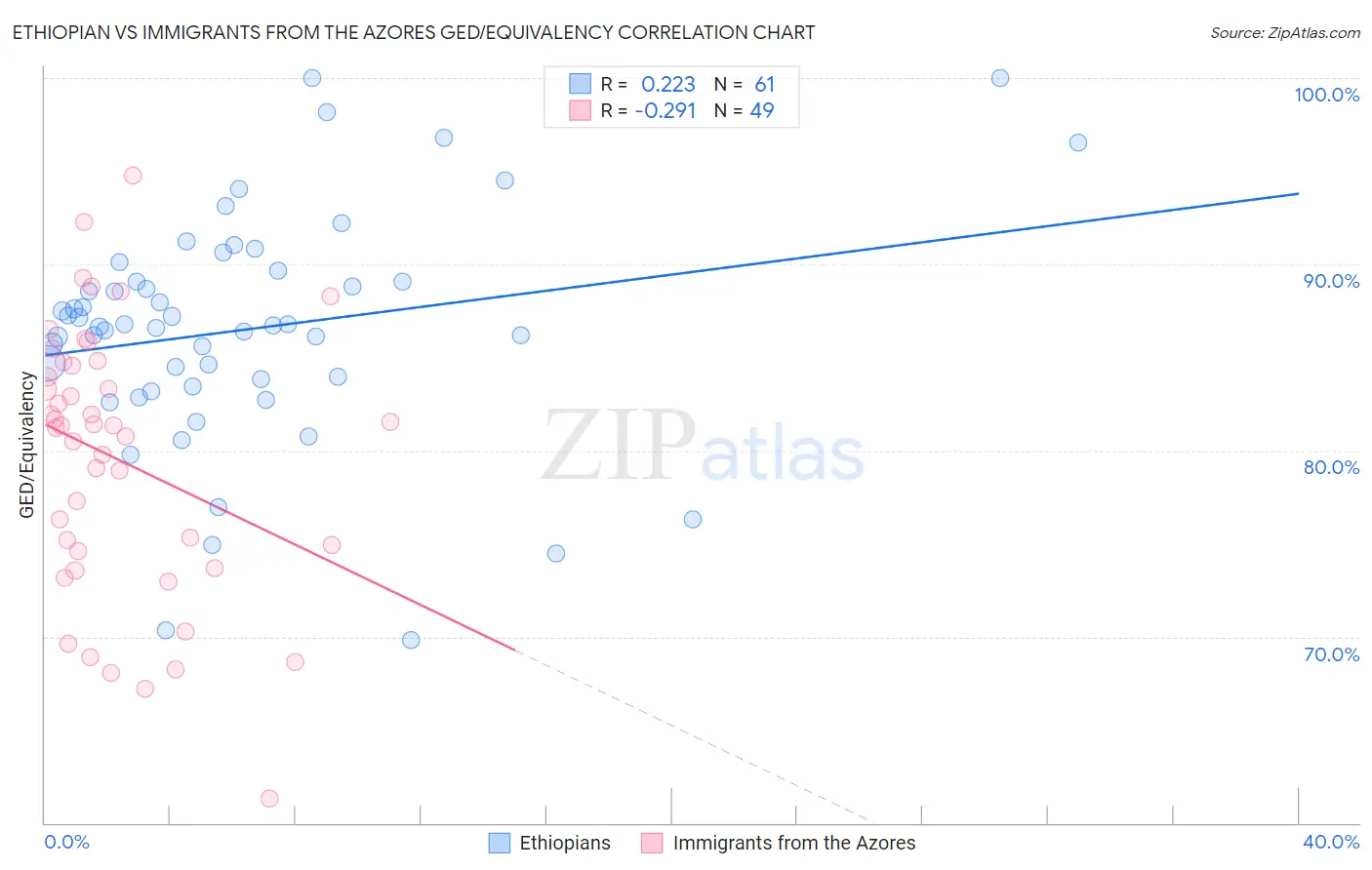 Ethiopian vs Immigrants from the Azores GED/Equivalency