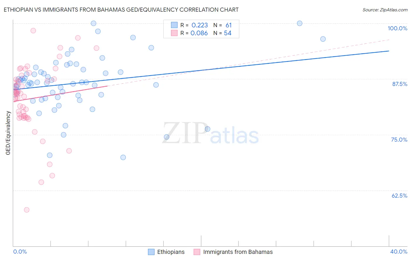 Ethiopian vs Immigrants from Bahamas GED/Equivalency