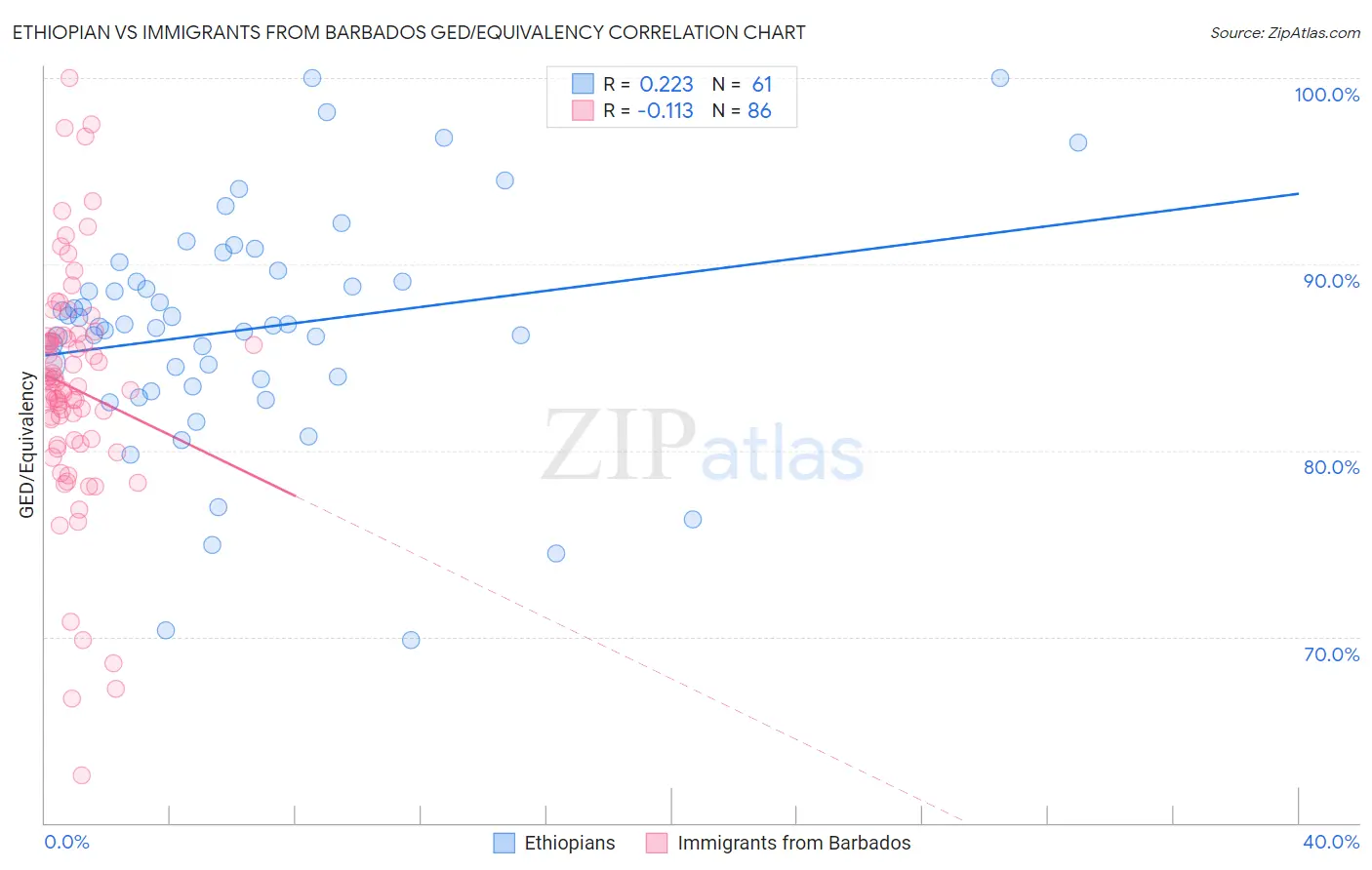 Ethiopian vs Immigrants from Barbados GED/Equivalency