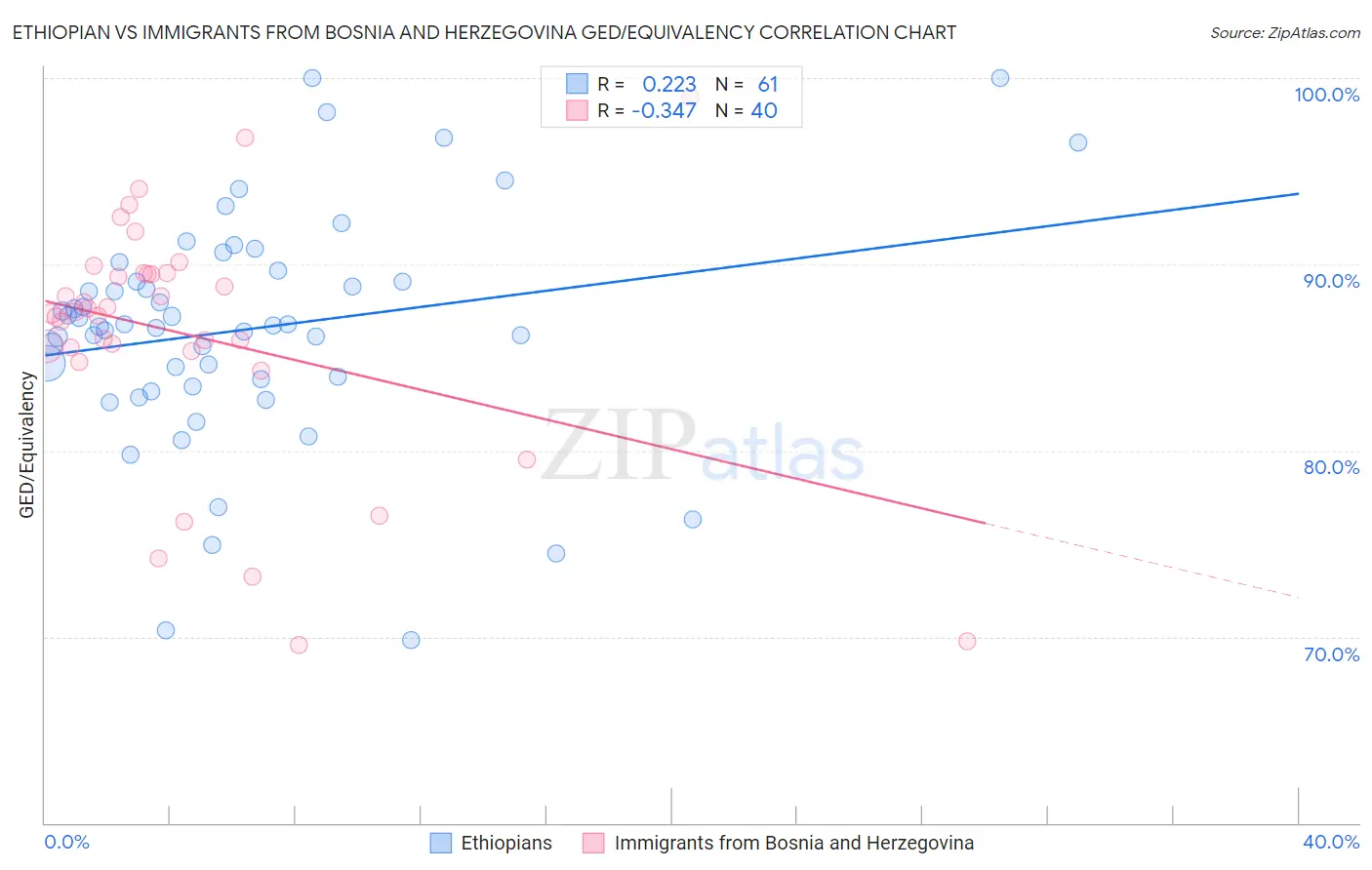 Ethiopian vs Immigrants from Bosnia and Herzegovina GED/Equivalency