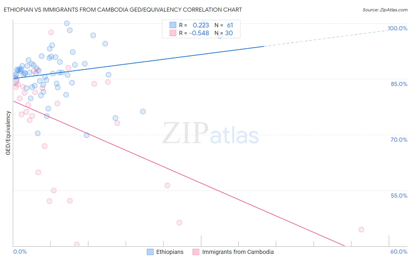 Ethiopian vs Immigrants from Cambodia GED/Equivalency