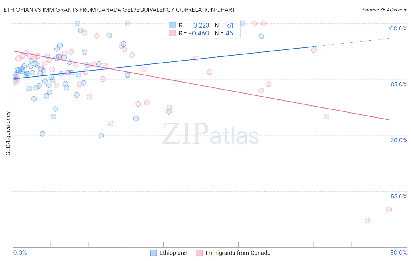 Ethiopian vs Immigrants from Canada GED/Equivalency