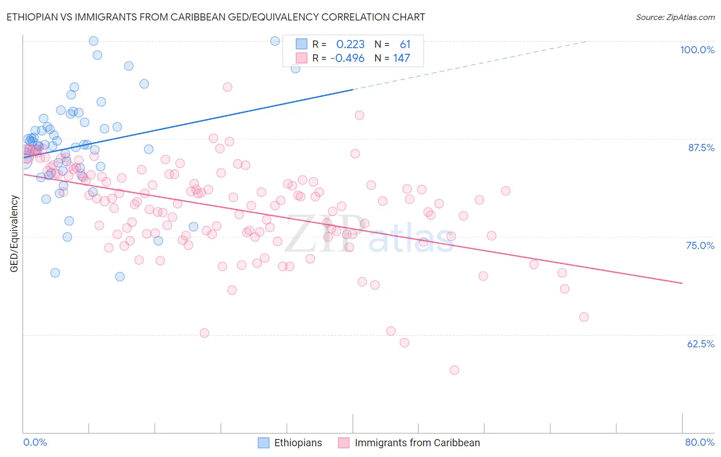 Ethiopian vs Immigrants from Caribbean GED/Equivalency