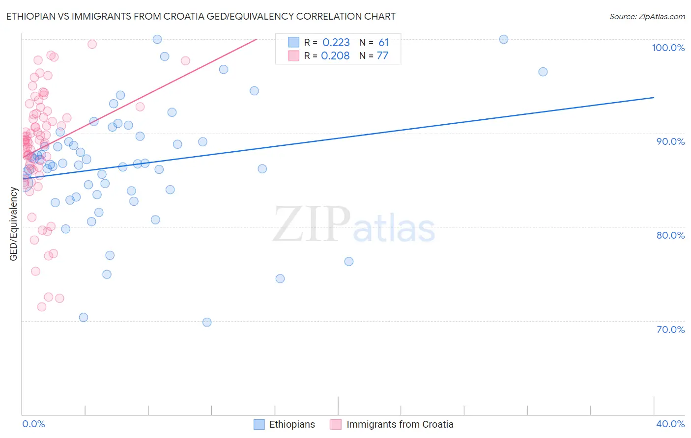 Ethiopian vs Immigrants from Croatia GED/Equivalency