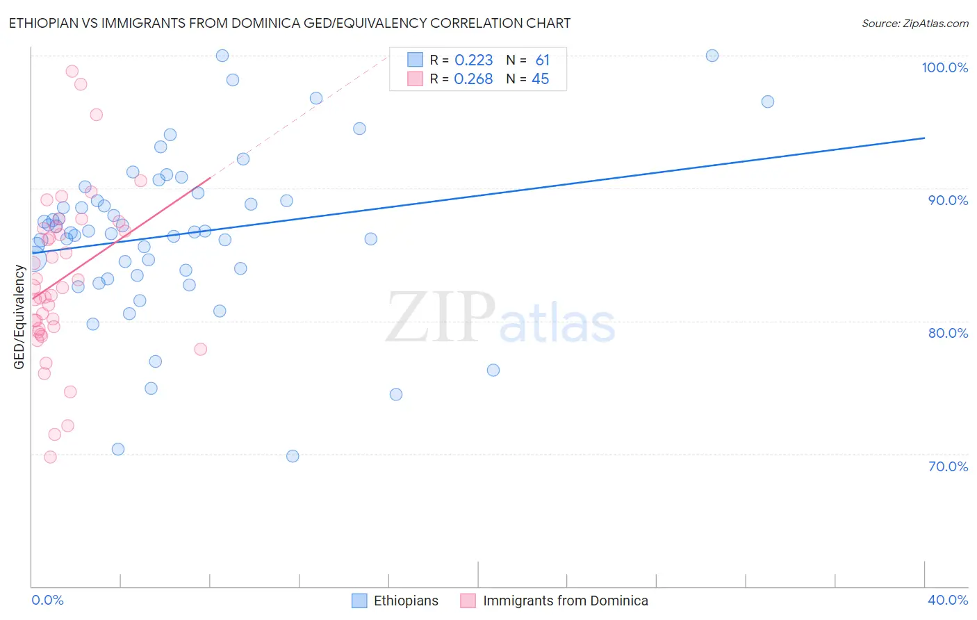 Ethiopian vs Immigrants from Dominica GED/Equivalency