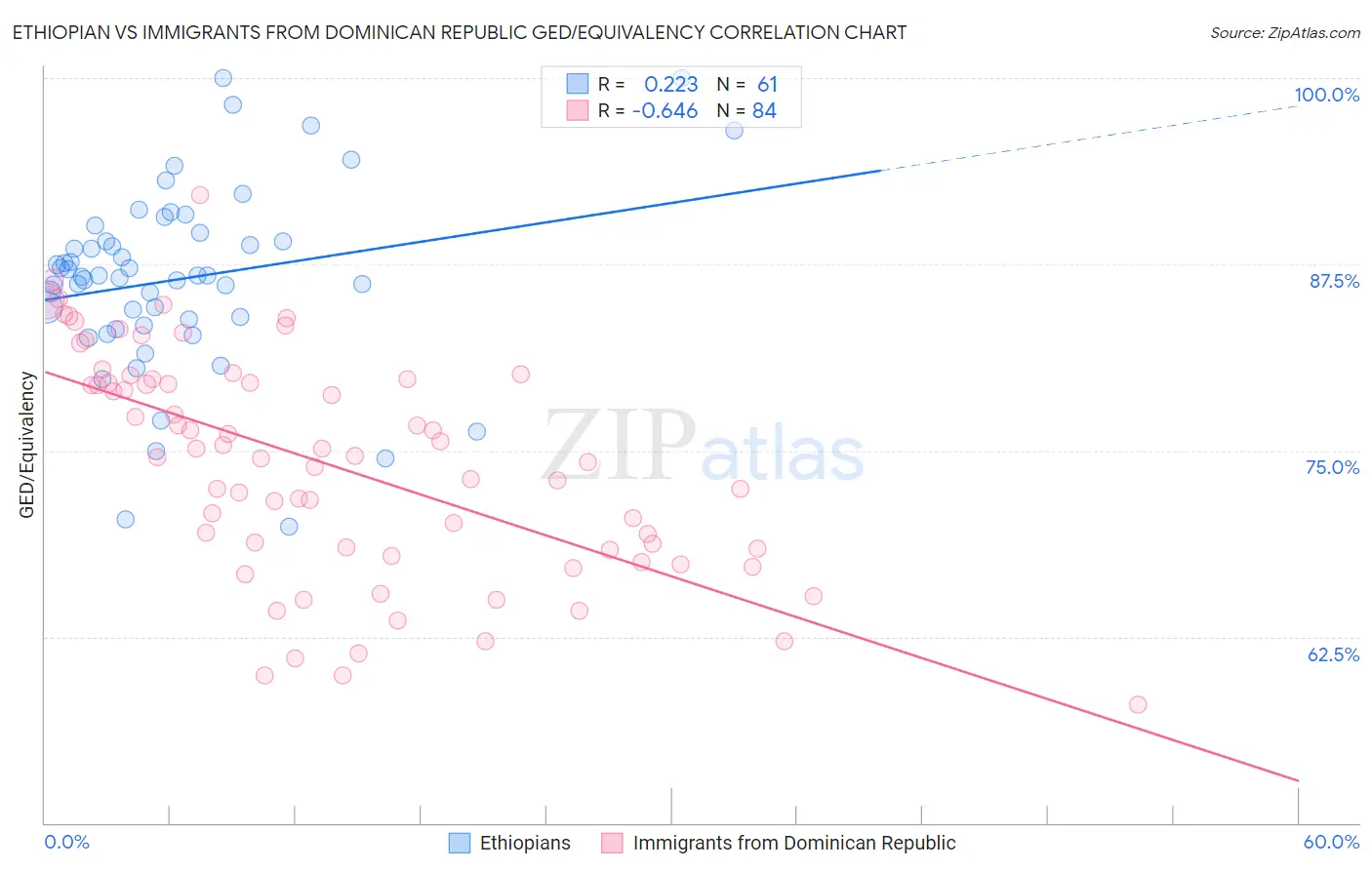 Ethiopian vs Immigrants from Dominican Republic GED/Equivalency