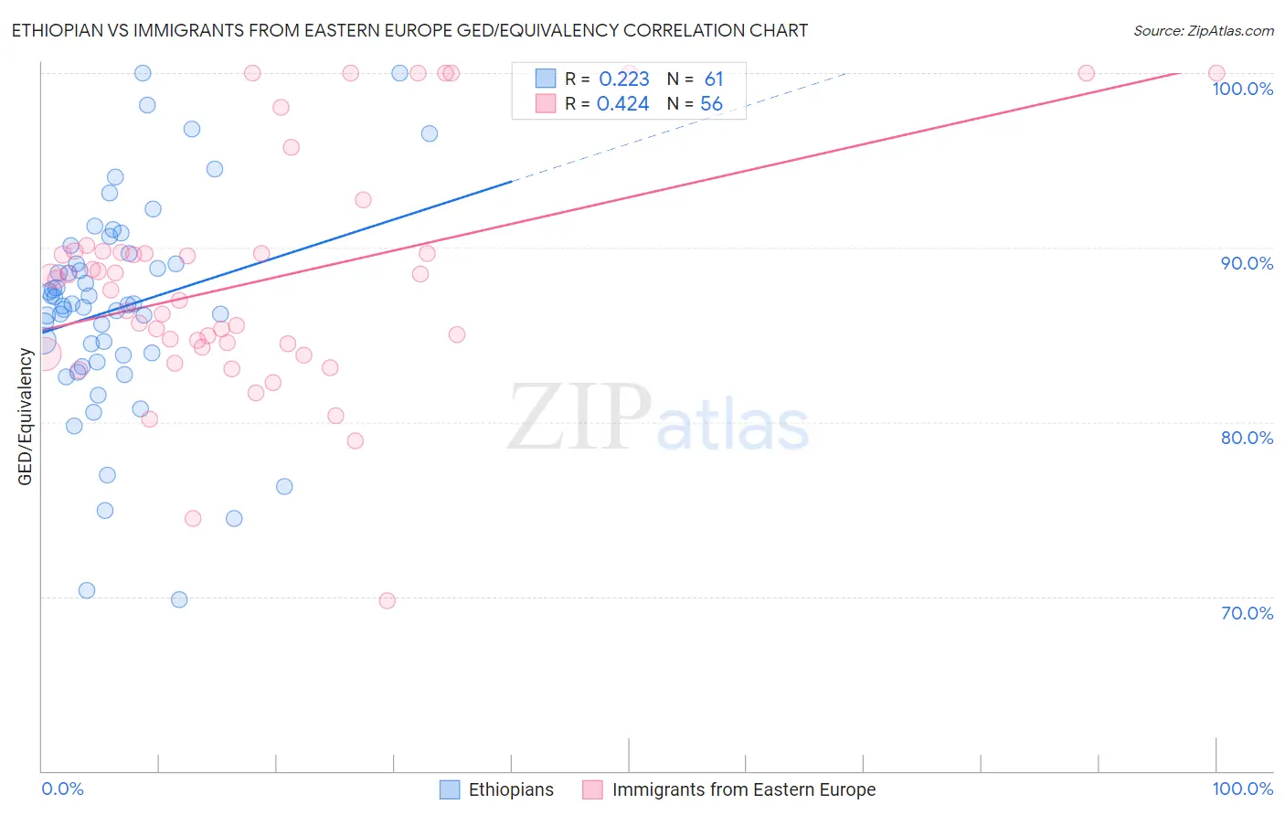 Ethiopian vs Immigrants from Eastern Europe GED/Equivalency