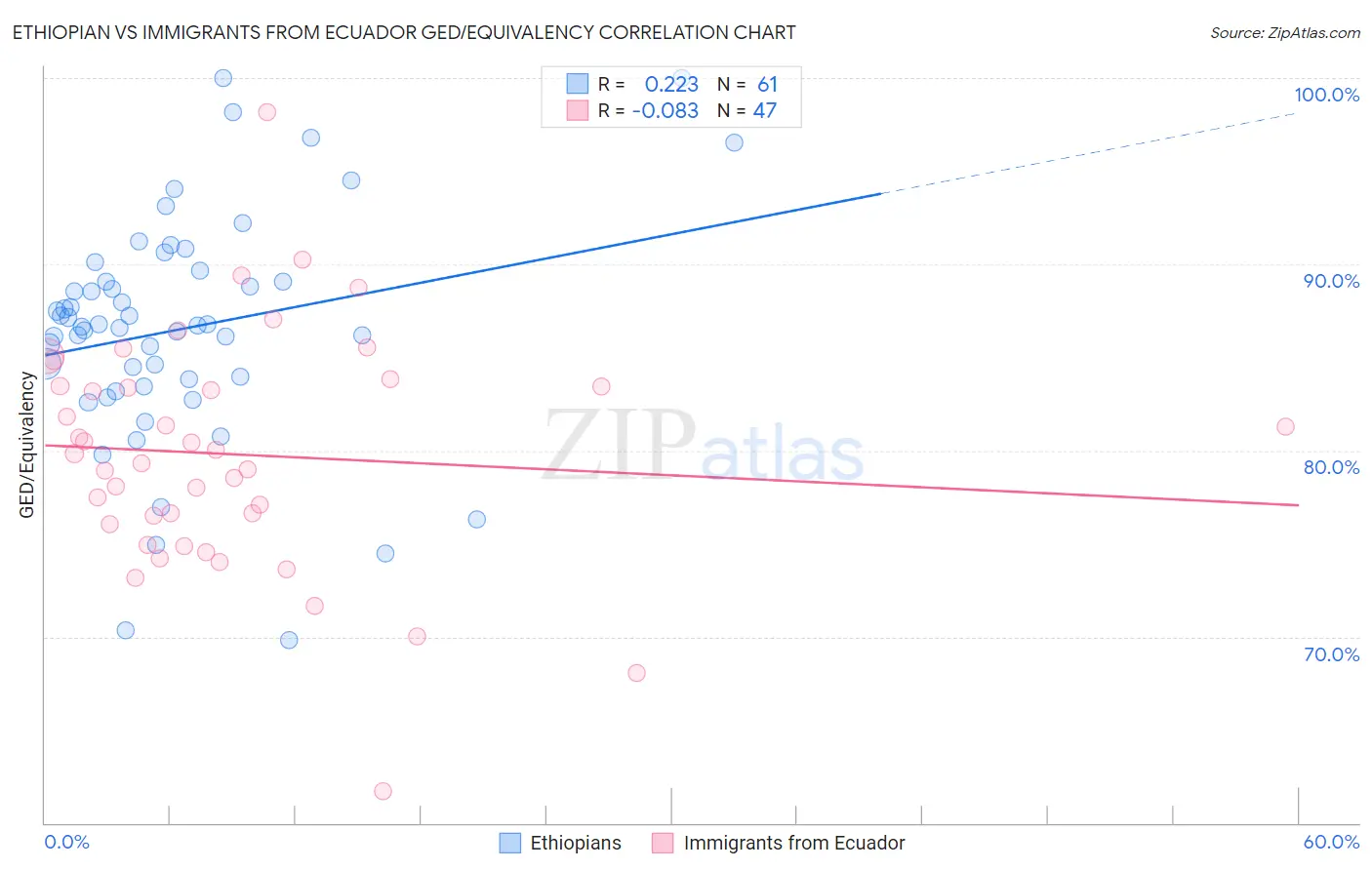 Ethiopian vs Immigrants from Ecuador GED/Equivalency