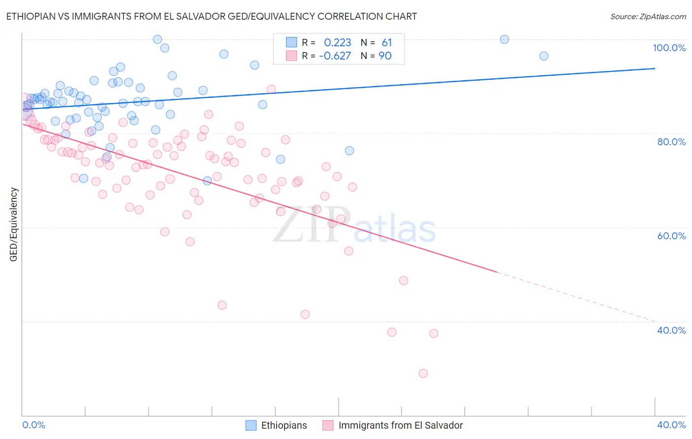 Ethiopian vs Immigrants from El Salvador GED/Equivalency