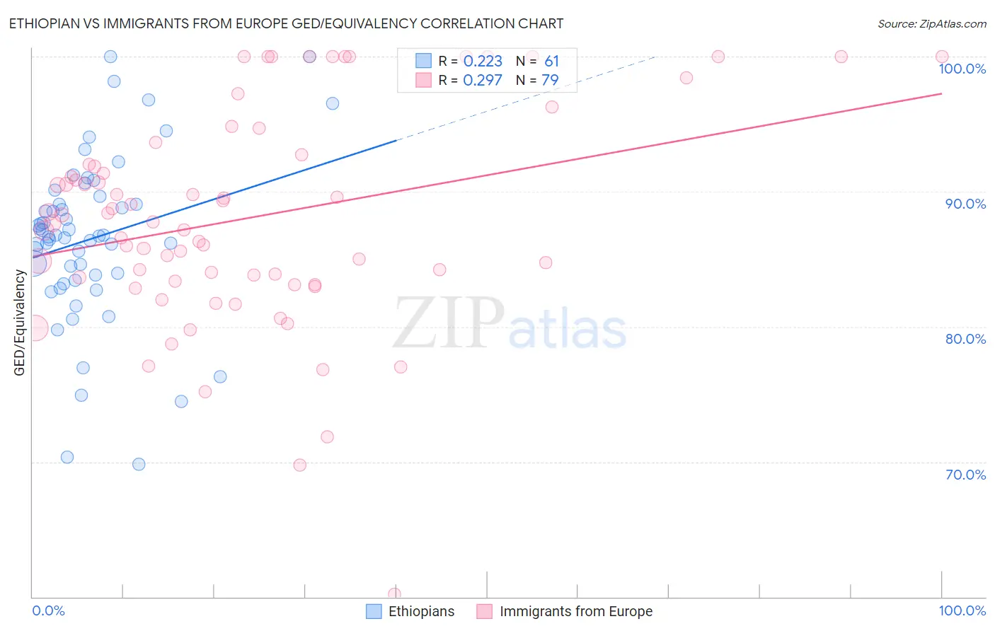 Ethiopian vs Immigrants from Europe GED/Equivalency