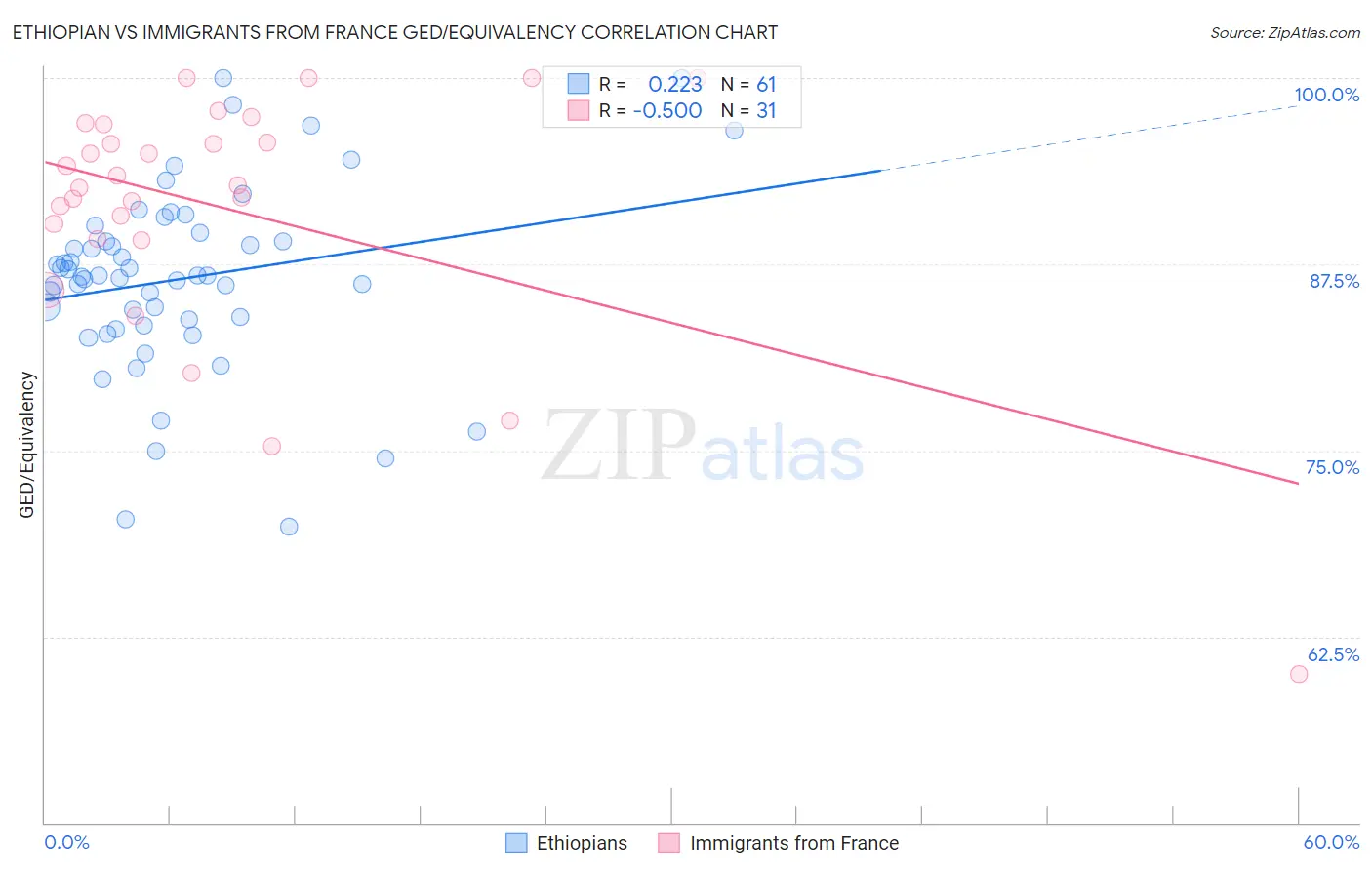 Ethiopian vs Immigrants from France GED/Equivalency