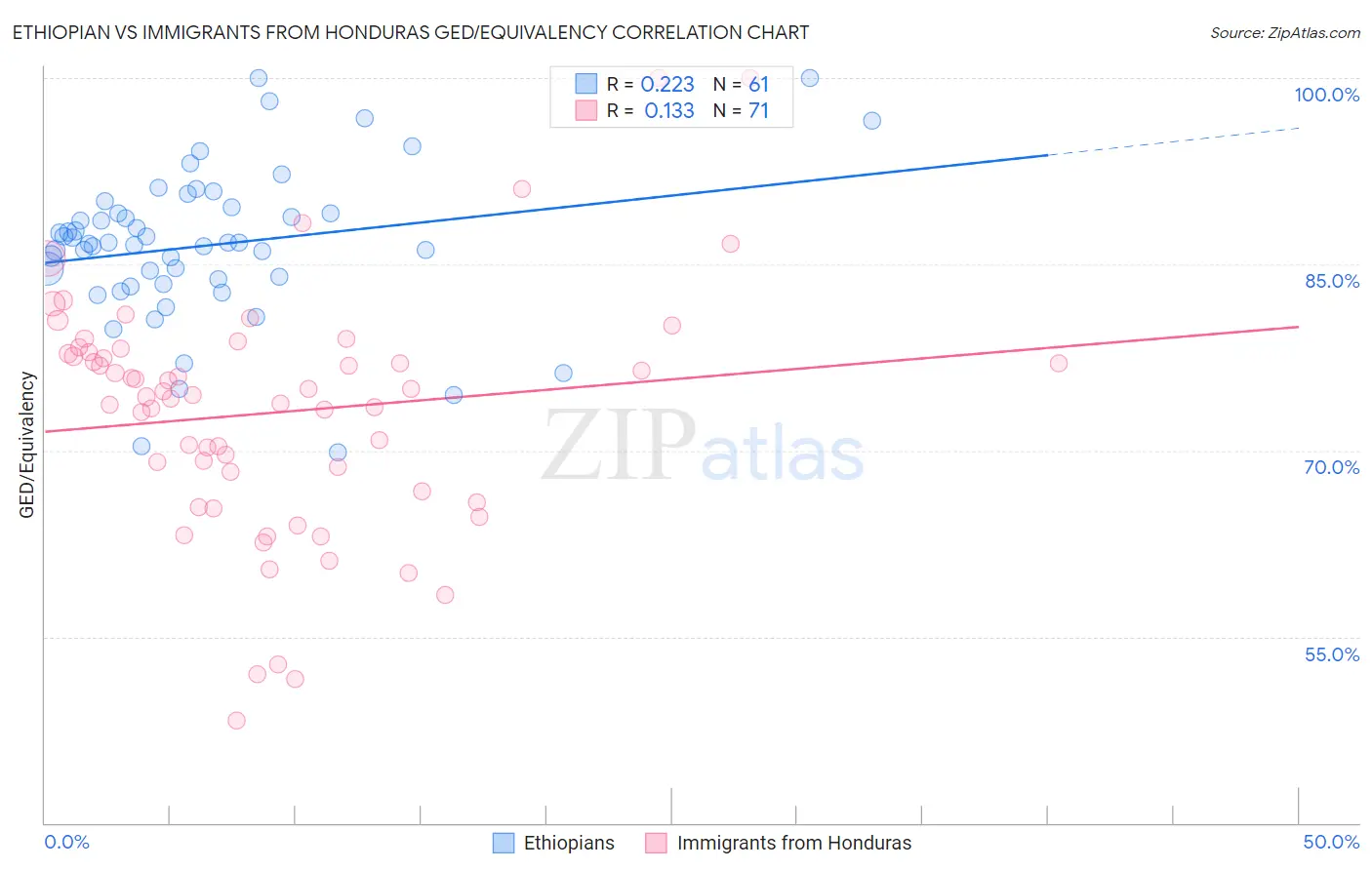 Ethiopian vs Immigrants from Honduras GED/Equivalency