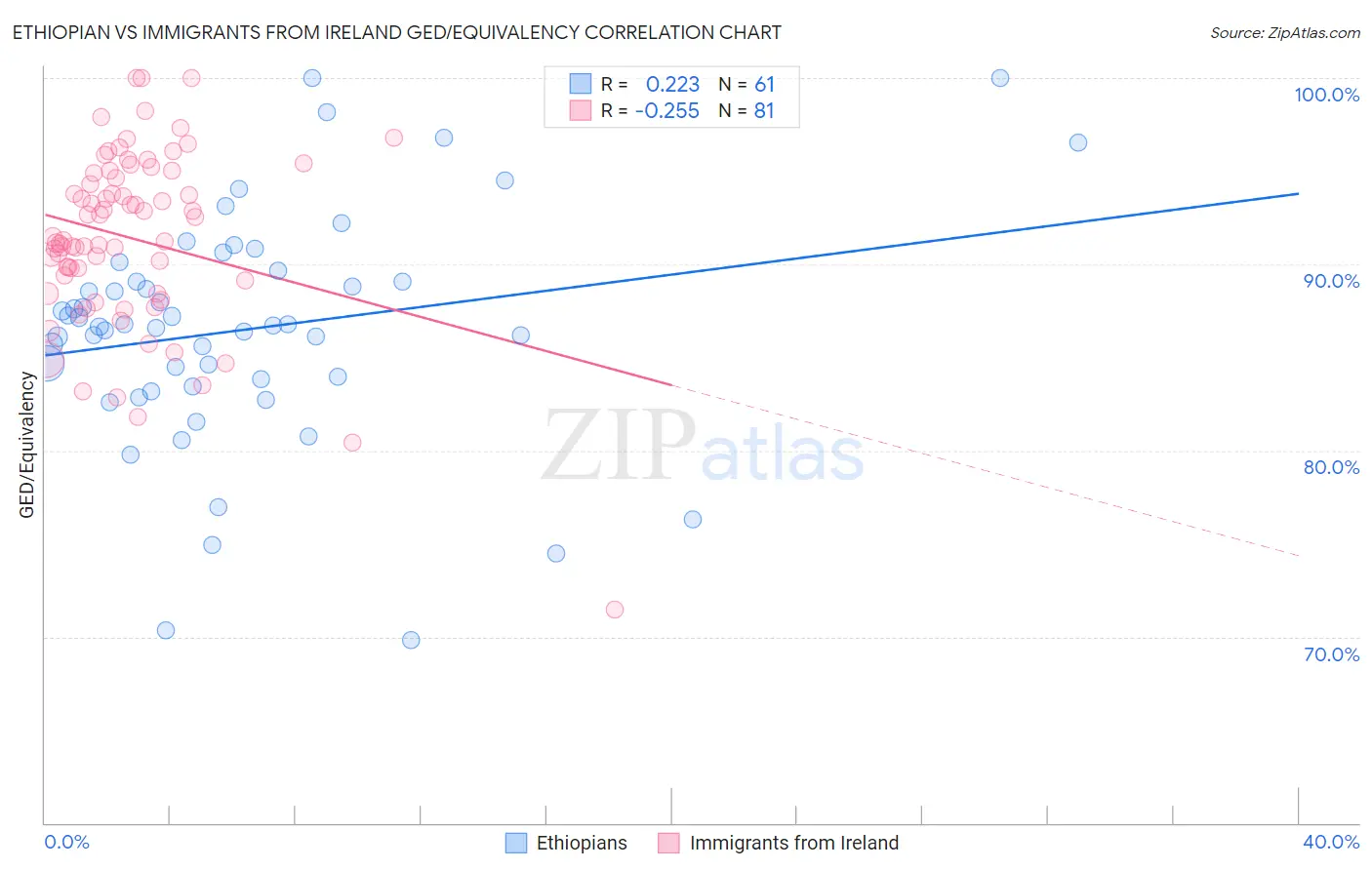 Ethiopian vs Immigrants from Ireland GED/Equivalency