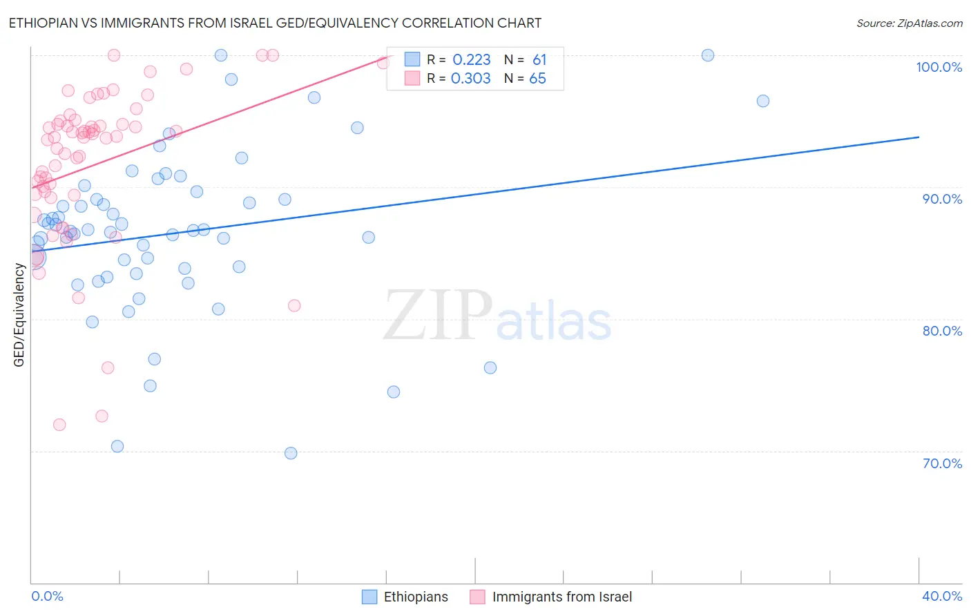 Ethiopian vs Immigrants from Israel GED/Equivalency