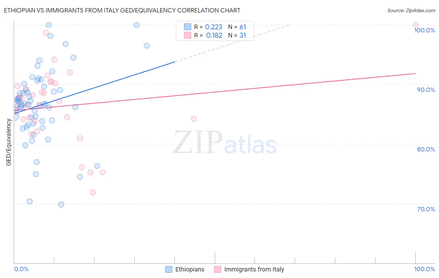 Ethiopian vs Immigrants from Italy GED/Equivalency