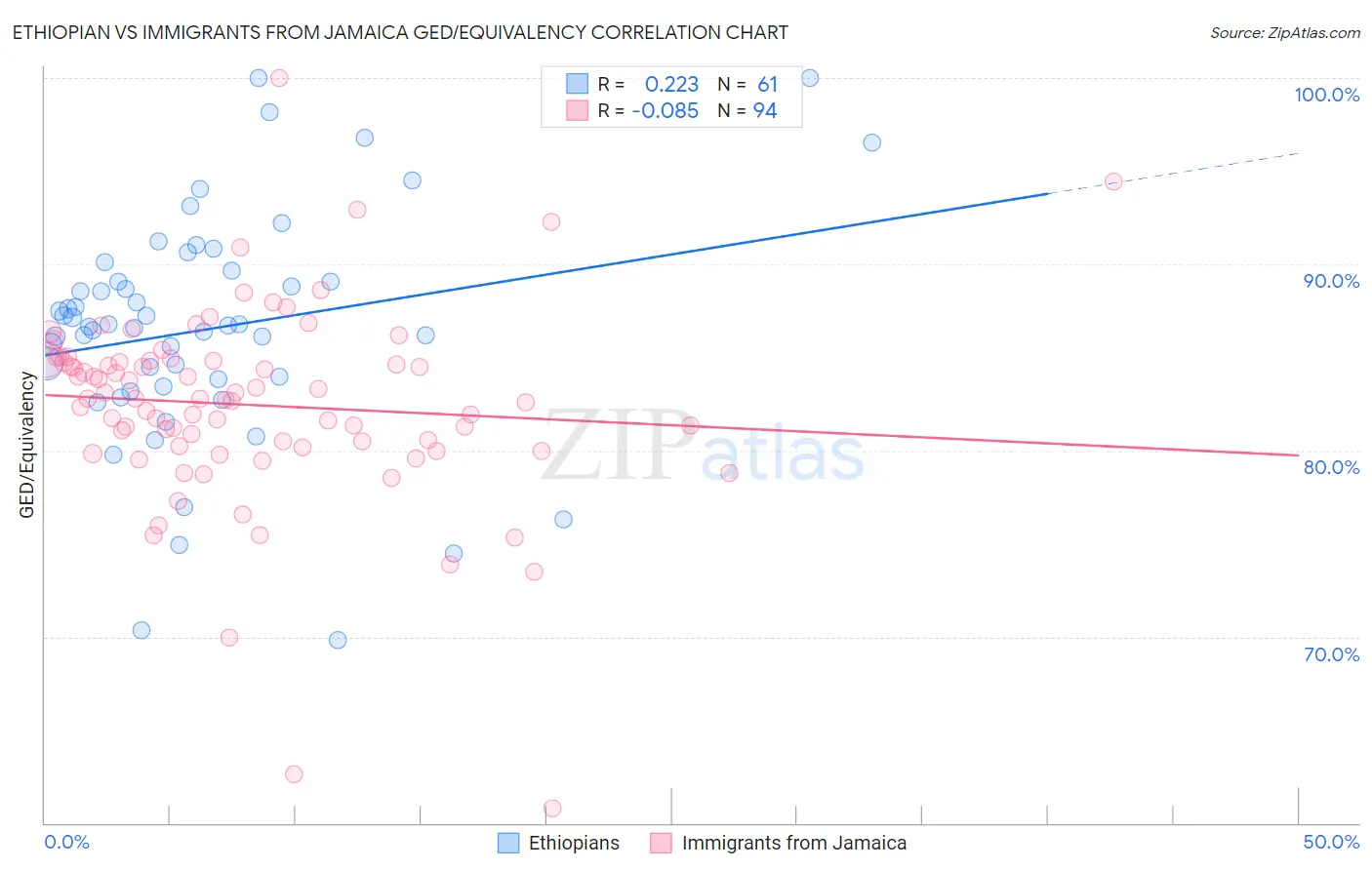 Ethiopian vs Immigrants from Jamaica GED/Equivalency