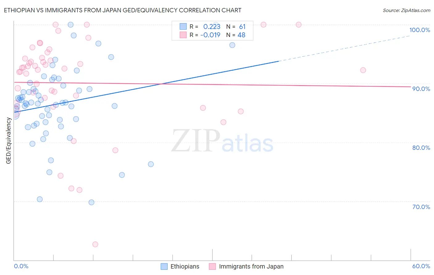 Ethiopian vs Immigrants from Japan GED/Equivalency