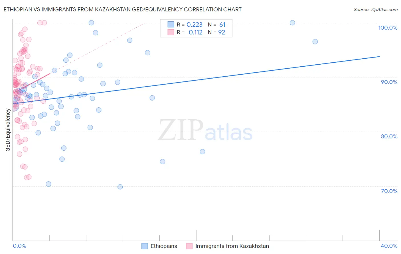 Ethiopian vs Immigrants from Kazakhstan GED/Equivalency