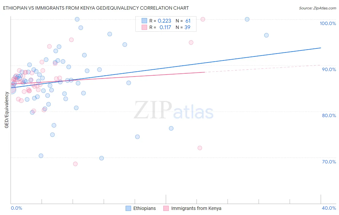 Ethiopian vs Immigrants from Kenya GED/Equivalency