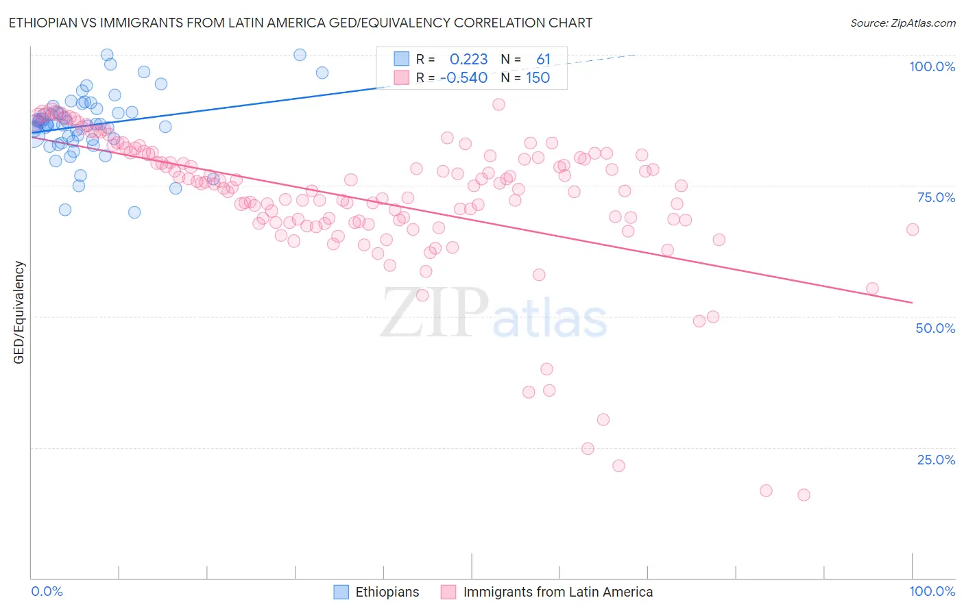 Ethiopian vs Immigrants from Latin America GED/Equivalency