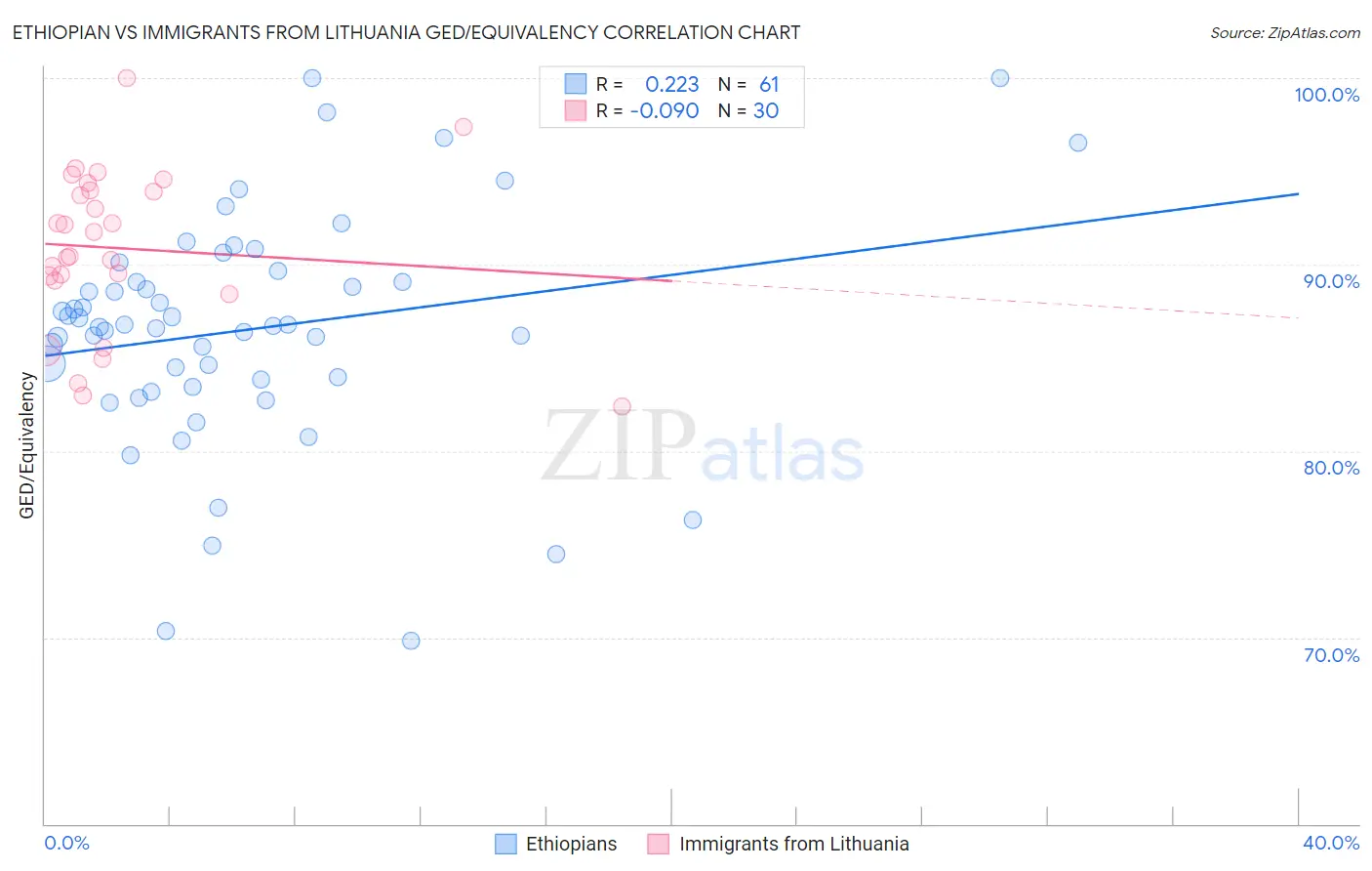 Ethiopian vs Immigrants from Lithuania GED/Equivalency