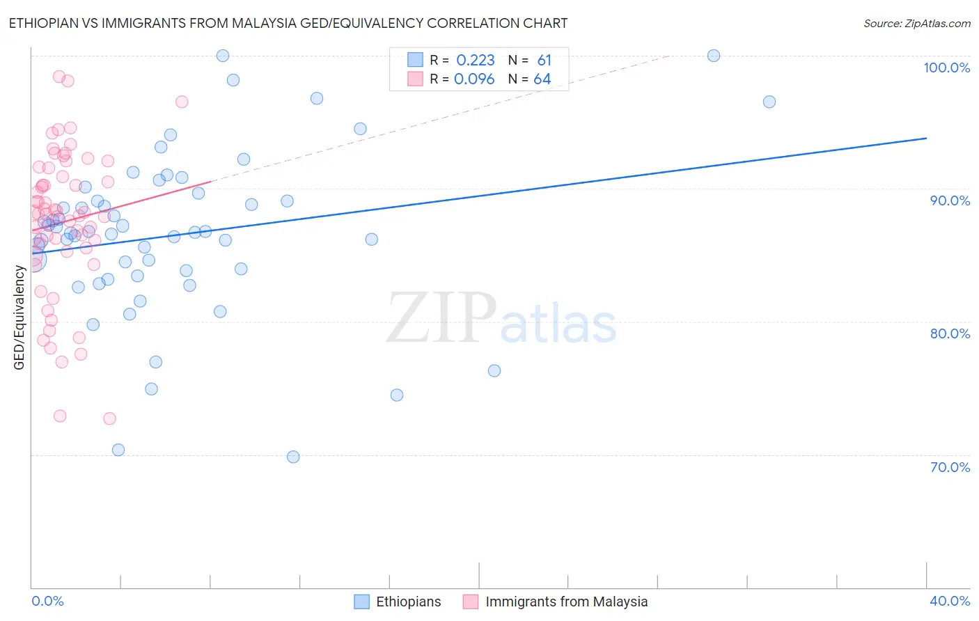 Ethiopian vs Immigrants from Malaysia GED/Equivalency