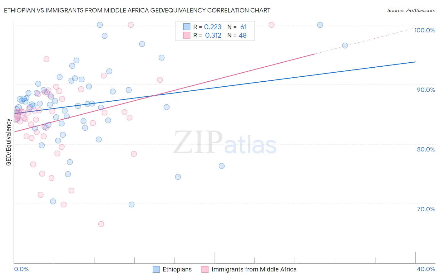 Ethiopian vs Immigrants from Middle Africa GED/Equivalency