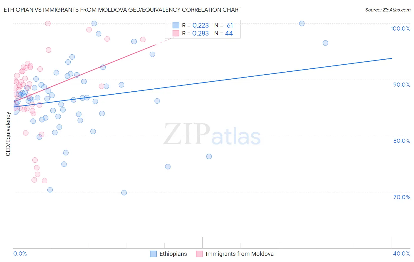 Ethiopian vs Immigrants from Moldova GED/Equivalency