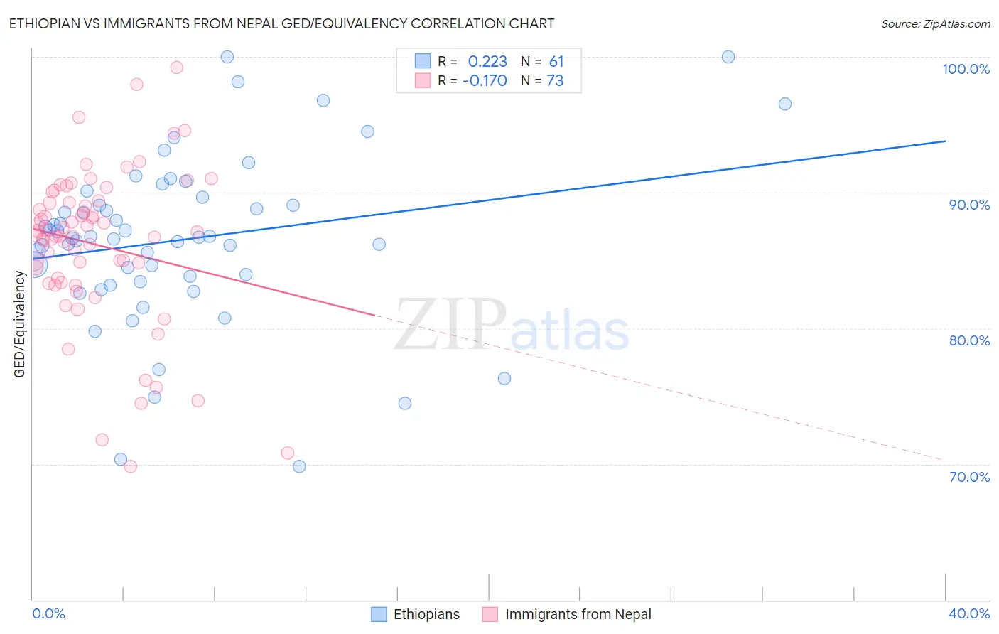 Ethiopian vs Immigrants from Nepal GED/Equivalency