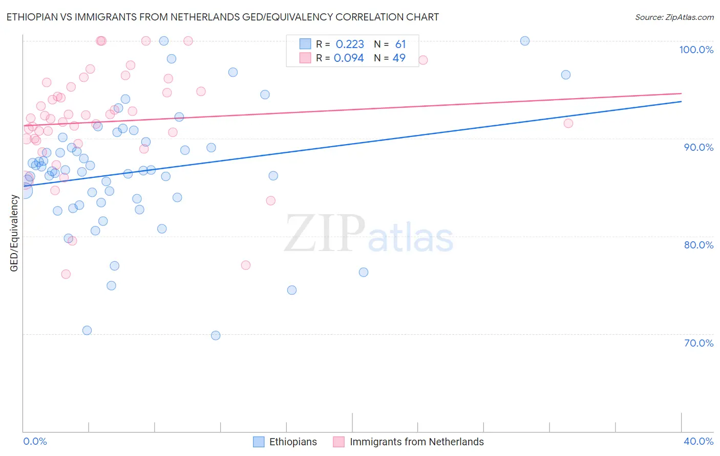 Ethiopian vs Immigrants from Netherlands GED/Equivalency