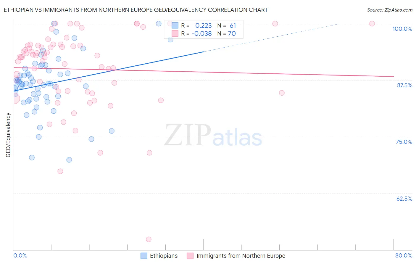 Ethiopian vs Immigrants from Northern Europe GED/Equivalency