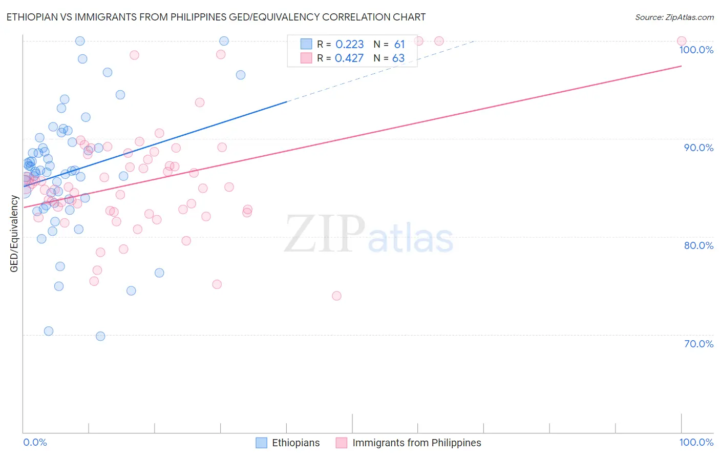 Ethiopian vs Immigrants from Philippines GED/Equivalency