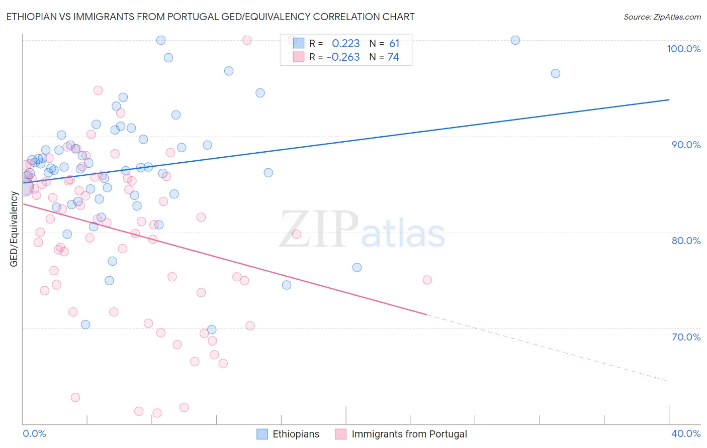 Ethiopian vs Immigrants from Portugal GED/Equivalency