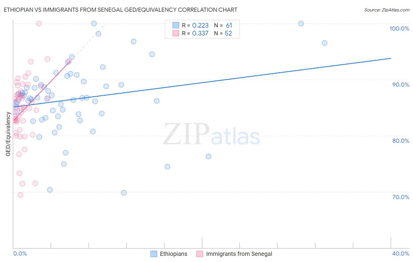 Ethiopian vs Immigrants from Senegal GED/Equivalency