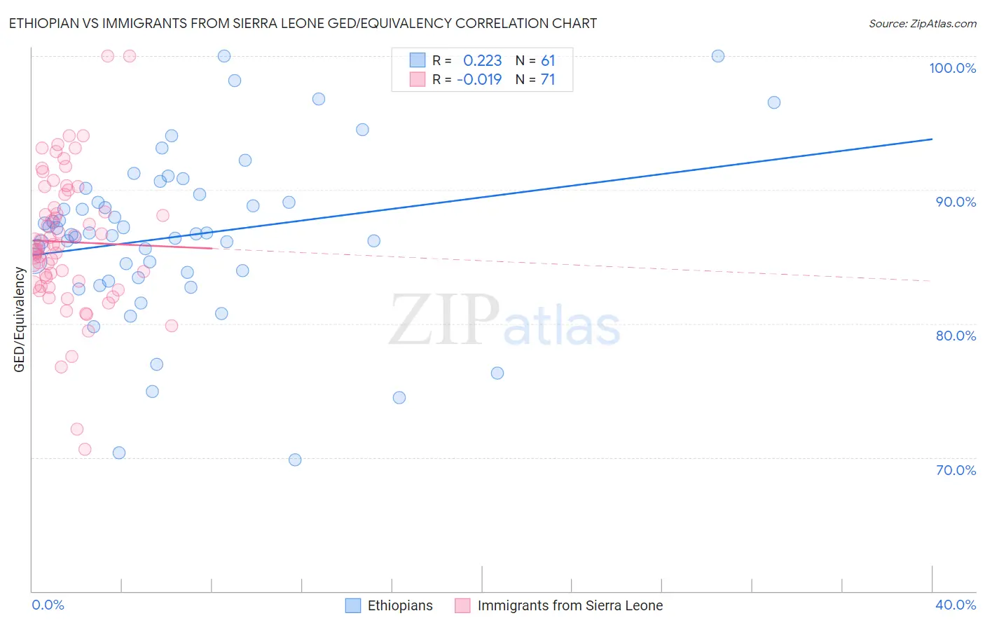 Ethiopian vs Immigrants from Sierra Leone GED/Equivalency