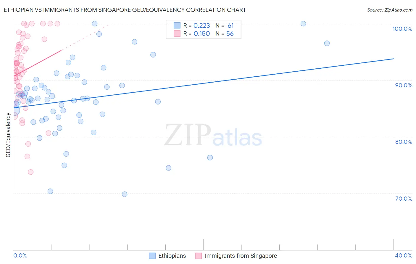 Ethiopian vs Immigrants from Singapore GED/Equivalency