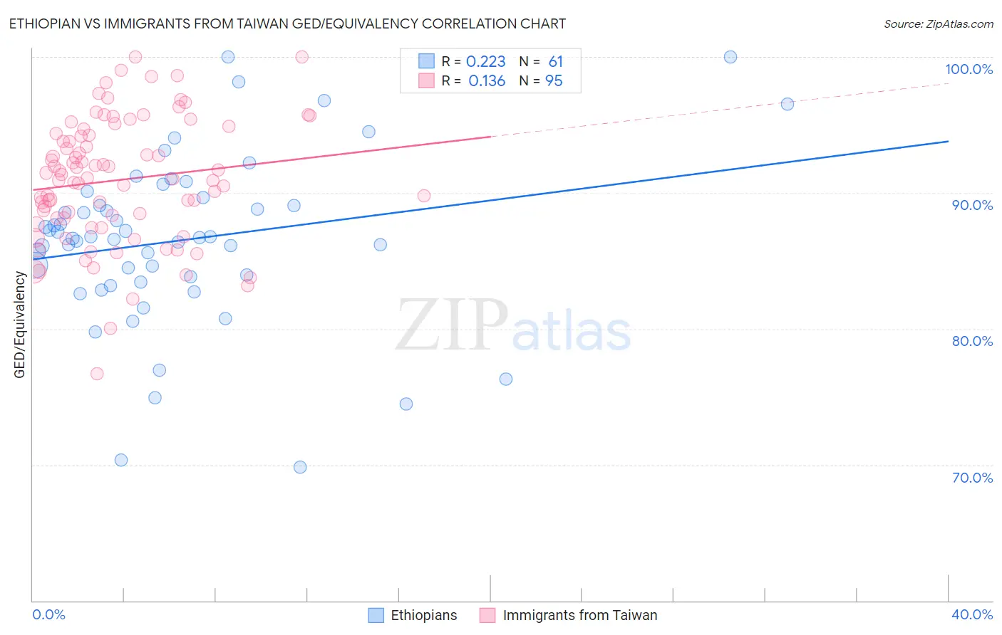 Ethiopian vs Immigrants from Taiwan GED/Equivalency