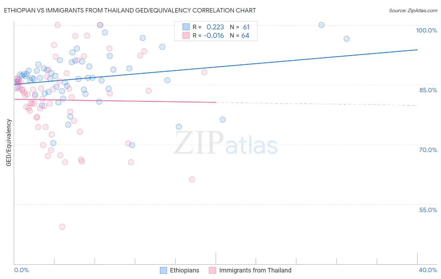 Ethiopian vs Immigrants from Thailand GED/Equivalency