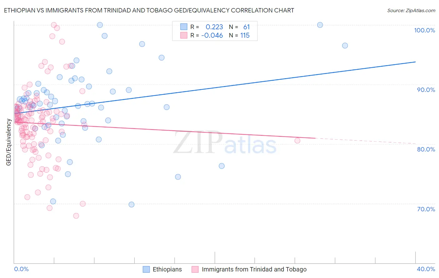 Ethiopian vs Immigrants from Trinidad and Tobago GED/Equivalency