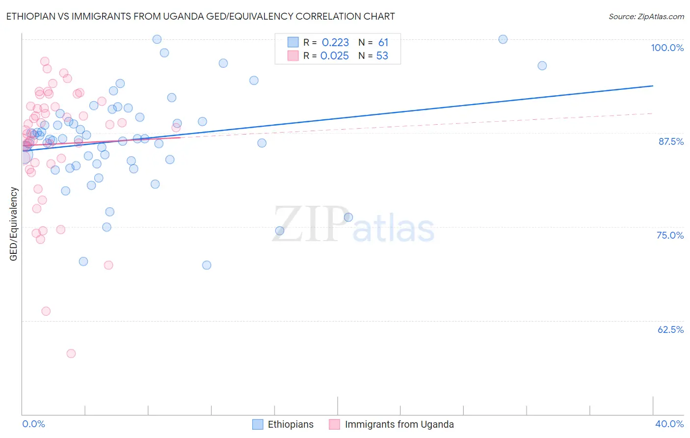 Ethiopian vs Immigrants from Uganda GED/Equivalency