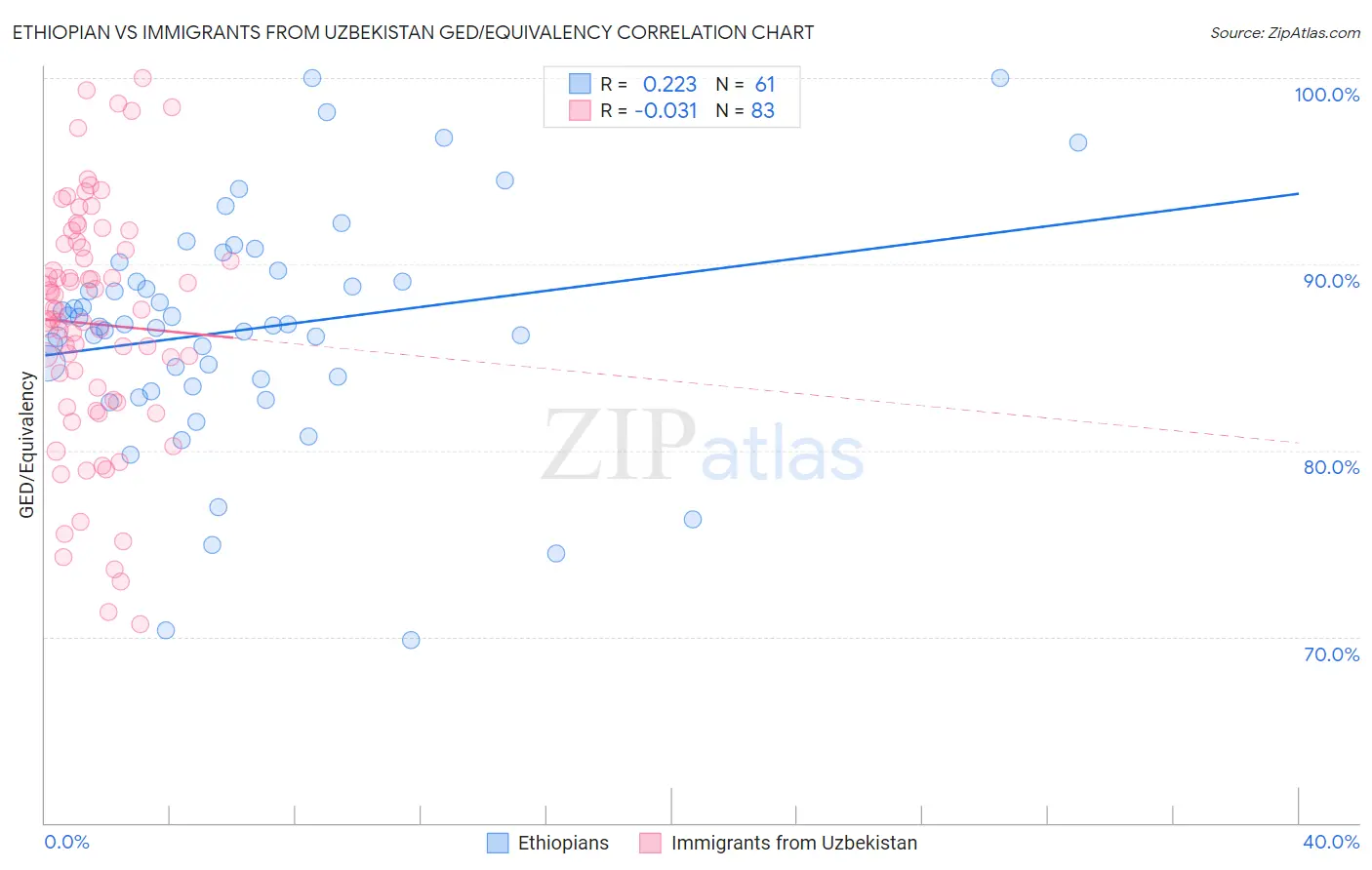 Ethiopian vs Immigrants from Uzbekistan GED/Equivalency