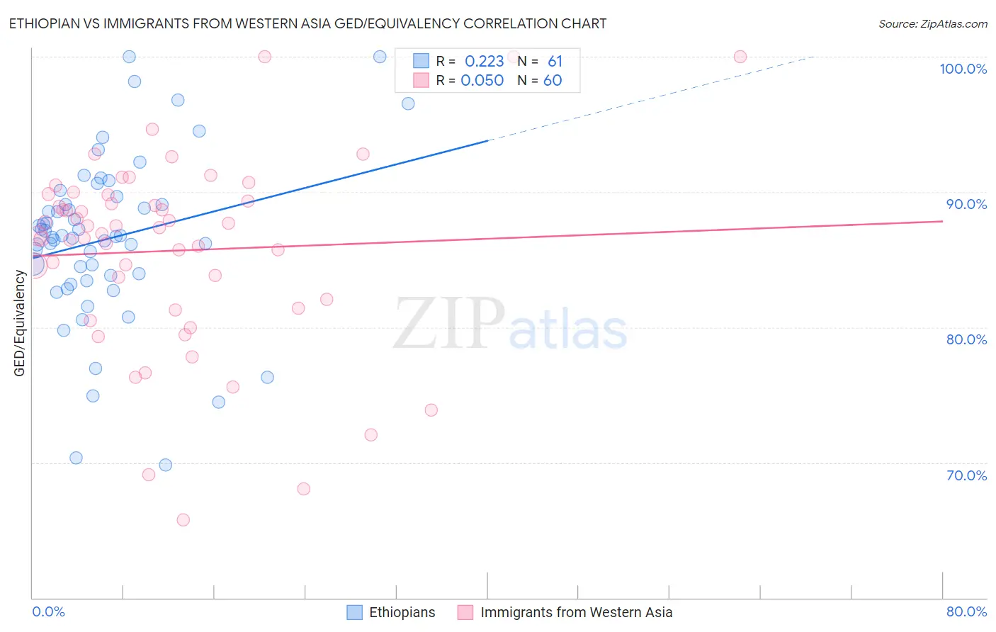 Ethiopian vs Immigrants from Western Asia GED/Equivalency