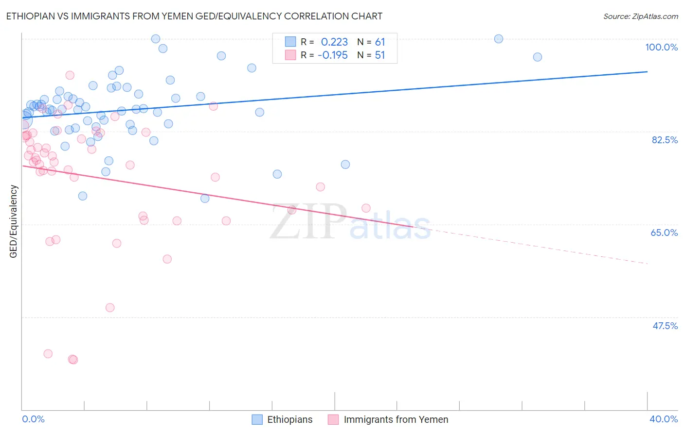 Ethiopian vs Immigrants from Yemen GED/Equivalency