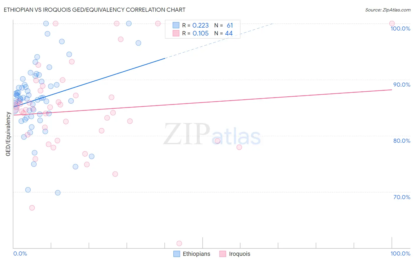 Ethiopian vs Iroquois GED/Equivalency