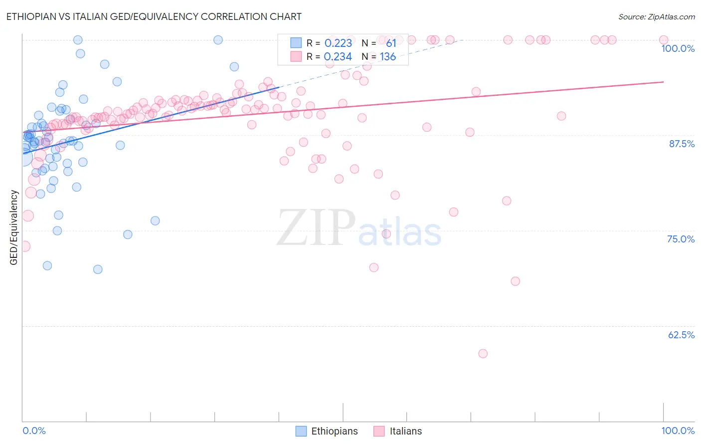 Ethiopian vs Italian GED/Equivalency