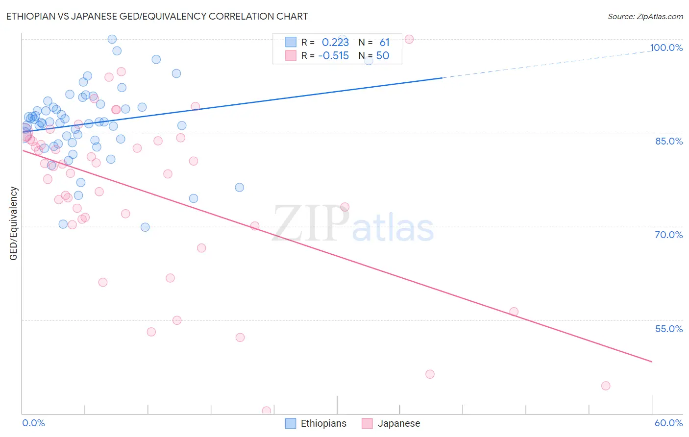 Ethiopian vs Japanese GED/Equivalency