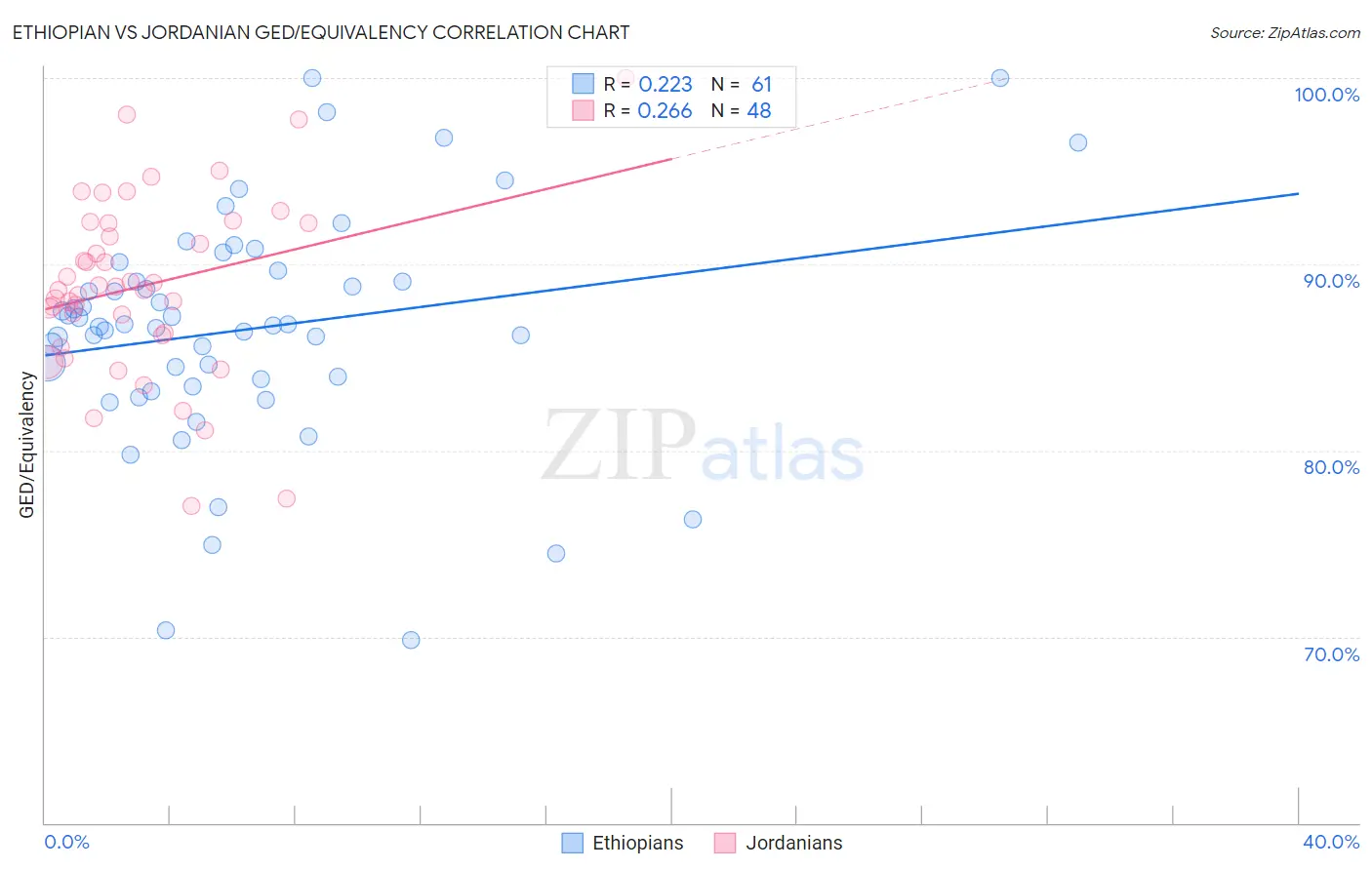 Ethiopian vs Jordanian GED/Equivalency