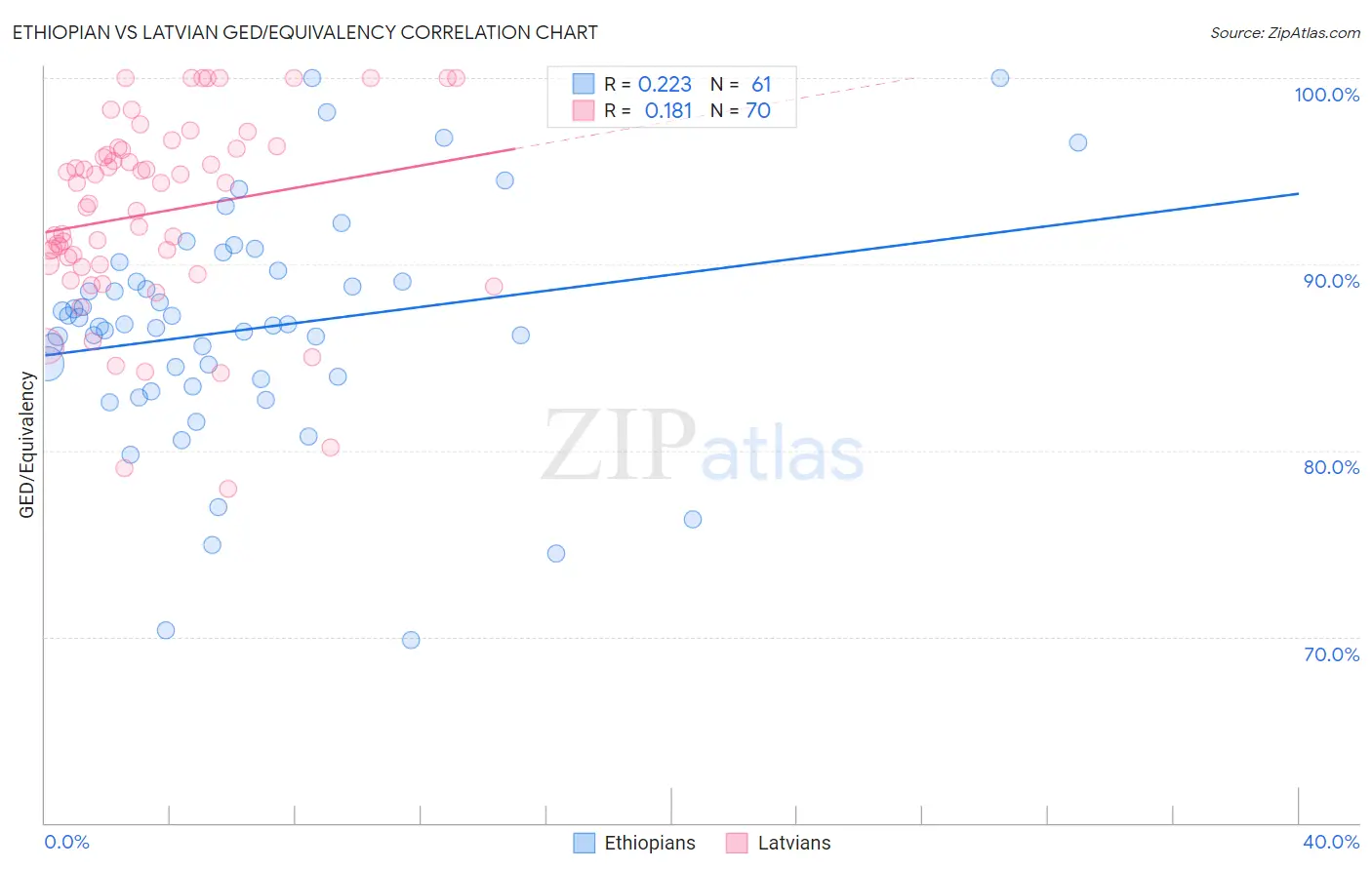 Ethiopian vs Latvian GED/Equivalency