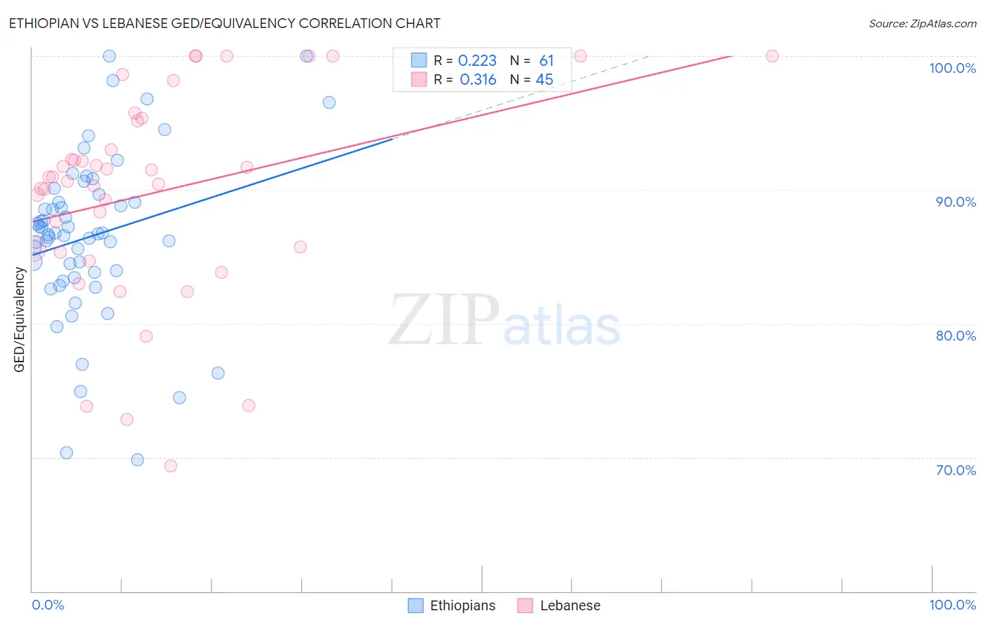 Ethiopian vs Lebanese GED/Equivalency